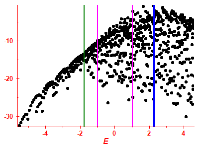 Strength function log